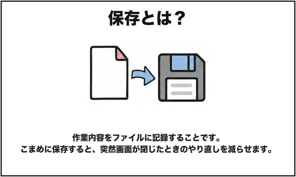保存を初心者向けに説明した図解